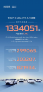 跑赢大盘逆势增长!长安汽车上半年销量1334051辆,同比增长9.7%!